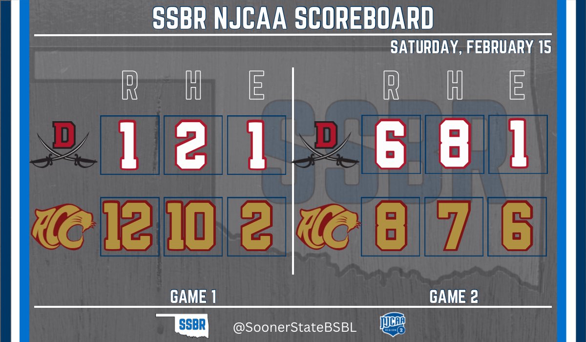 Redlands sweeps the DH and wins the series

Gm 1
- Easton Ford: 2-2, 2 RBI, 2B, BB
- Mitchell Ashley: 2-2, 2 RBI
- Hunter Ham: H, 2 RBI, 2B
- Nate Anderson: H, 2 RBI

Gm 2
- Ford: 3-3, 2 2B, 3B
- Easton Andrews: H, 2 RBI, BB
- Dax Joyce: 2 RBI

#NJCAABaseball #FortReno #Cougs
