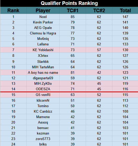 Qualifier Points Ranking (for Golden Spatula Cup qual.)

TarteMan and everyone above him should be already qualified to TFT EMEA's finals.