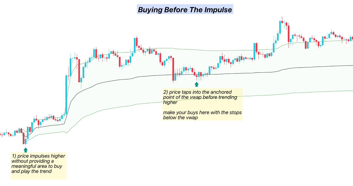 BullyDCrypto's tweet photo. My favourite “Buy The Dip” Trading Setups:

1. VWAP band acts as dynamic support after an impulse move, providing a low risk entry with invalidation on losing the band on retest

2. The liquidity sweep setup exploits stop hunts, where price takes out lows before reclaiming and trending higher

Backtest this before taking this on your live account 

Happy Trading!
