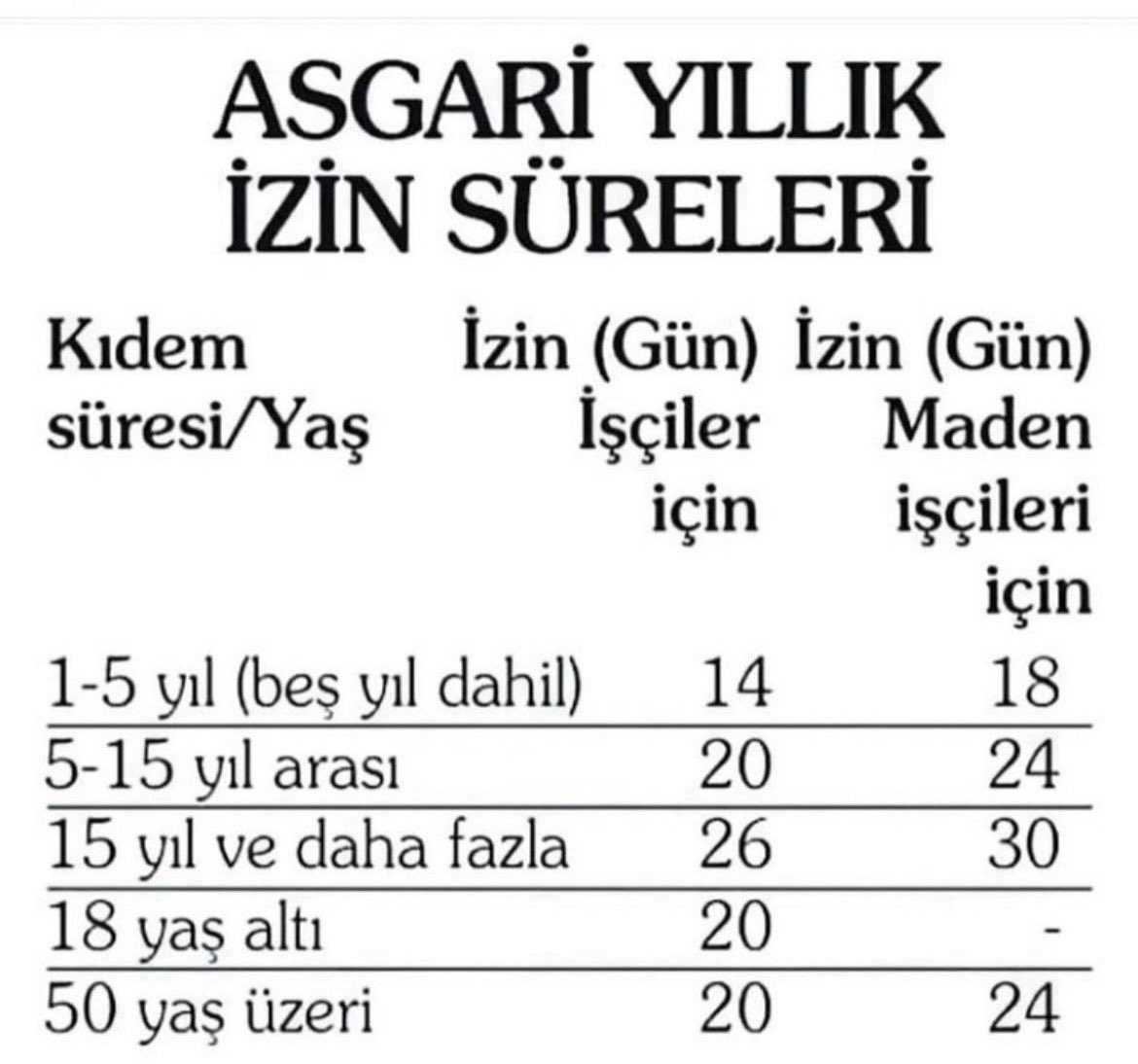 ✅ Yıllık ücretli izin günlerinin hesabında izin süresine rastlayan ulusal bayram, hafta tatili ve genel tatil günleri izin süresinden sayılmaz.

✅ Yıllık izni farkli bir ilde gecirmek isteyen işçinin talebi üzerine 4 güne kadar yol izni verilmelidir.