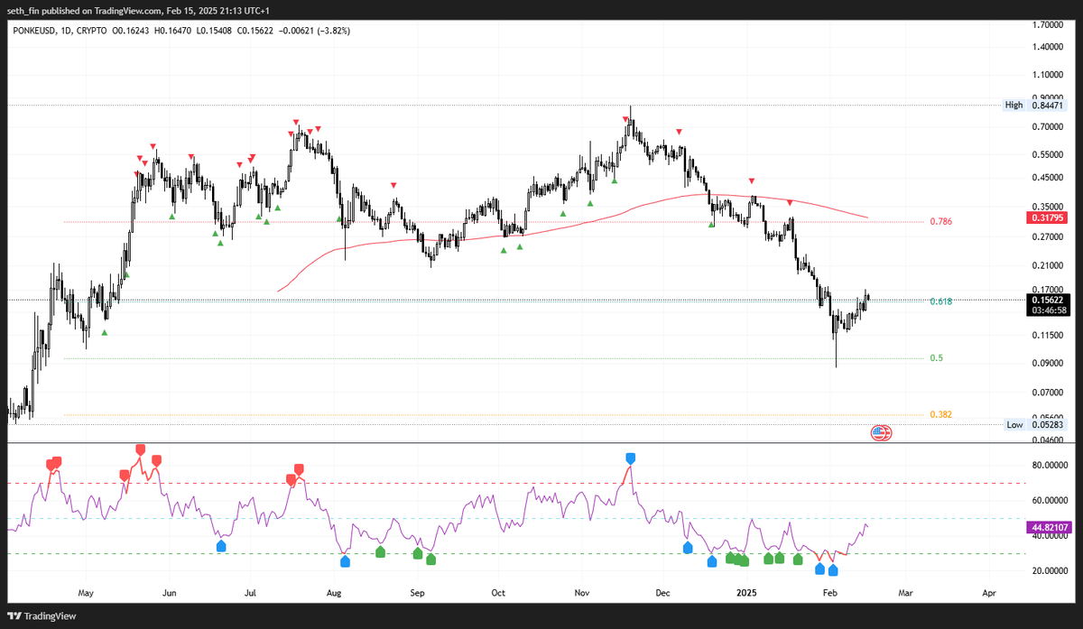 #Memecoins subscriber request.

$PONKE made a deep correction bouncing on the 0.5! RSI was heavily oversold. I see a good RR here. Bouncing back to retest the 200. 

When liquidity rotate back into memecoins again. This one will likely retest and break new ATH. Cult community.