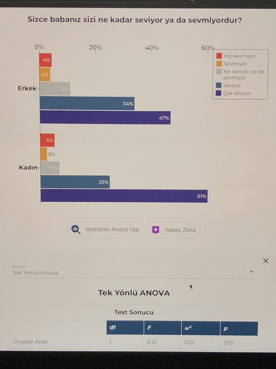 Türkiye’de genç kadınlar ve erkeklerin annelerinin onları sevdiğine yönelik algısında anlamlı bir farklılık yokken konu baba olunca kadınlar, erkeklere kıyasla babalarının kendilerini sevdiklerine yönelik düşünceleri daha yüksek bulunmuş. İlginç :) Ana gibi yar Bağdat gibi diyar
