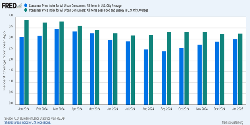 The consumer price index rose 3.0% year-over-year in January, not seasonally adjusted. Excluding food and energy, “core” consumer prices increased 3.3% ow.ly/umxm50UZO96