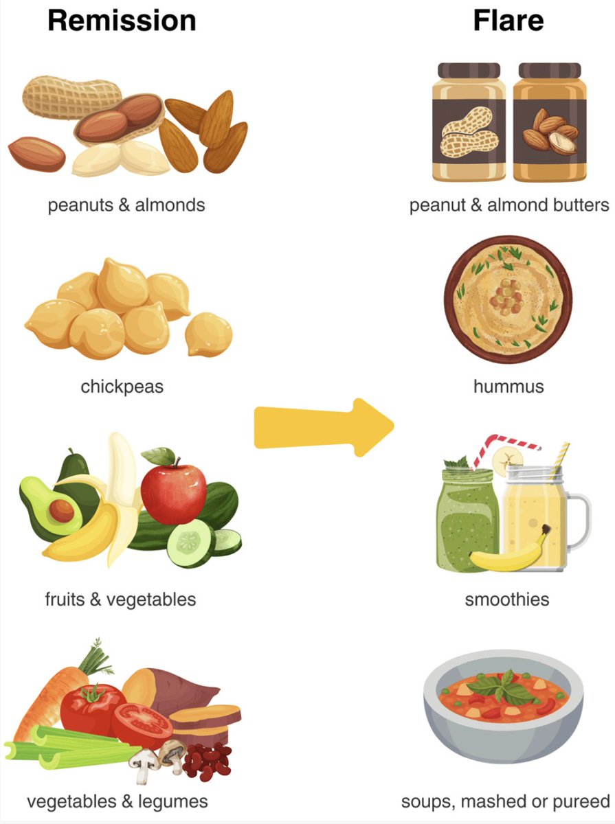 Nutritional Therapy for IBD (@ntforibd) on Twitter photo All patients with IBD should be encouraged to adopt the #Mediterraneandiet as a starting point
👉 Due to its potential to improve #guthealth and manage inflammation
<a href="/nhaskeyRD/">Natasha Haskey PhD RD 👩🔬🔬🍉</a>, <a href="/GimdGold/">Stephanie Lauren Gold, MD</a>, <a href="/leahdaloisio/">Leah D’Aloisio</a> & colleagues share practical tips to help patients transition from their All patients with IBD should be encouraged to adopt the #Mediterraneandiet as a starting point
👉 Due to its potential to improve #guthealth and manage inflammation
<a href="/nhaskeyRD/">Natasha Haskey PhD RD 👩🔬🔬🍉</a>, <a href="/GimdGold/">Stephanie Lauren Gold, MD</a>, <a href="/leahdaloisio/">Leah D’Aloisio</a> & colleagues share practical tips to help patients transition from their