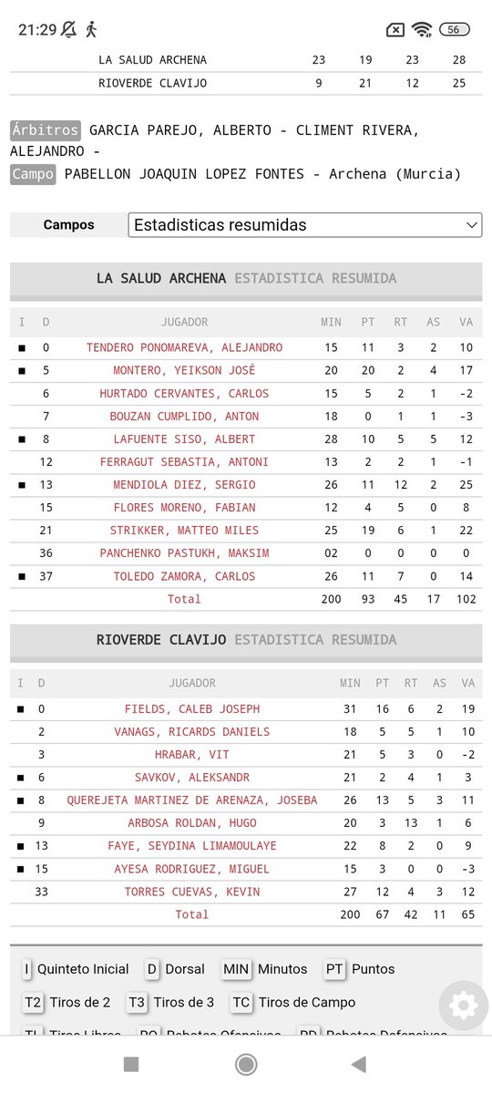 @LaSaludArchena   93
<a href="/CBCLAVIJO/">Club Baloncesto CLAVIJO</a>             67
Aumenta el Sueño  Archenero, realidad de una Gran FR 
<a href="/smendi13/">Sergio Mendiola Diez</a>, Doble Doble 💪, 11/12/2, 25 VL 
<a href="/MStrikker/">Matteo Strikker</a>, 19/6/1, 22 VL 
Por los Riojanos 
<a href="/calebjojofields/">Caleb Fields</a>,16/6/2,19
Buen viaje Amigos.
Salud y 🏀.