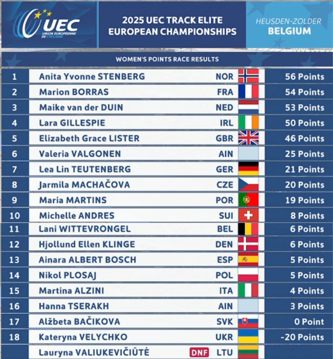 Final de la puntuación
#EuroTrack25