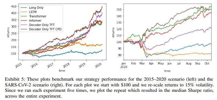 JorgeAlbuque's tweet photo. 🔥 Hot take: O Momentum Transformer está fazendo o que o RSI e o MACD nunca conseguiram - realmente prevendo mudanças de momentum em vez de apenas confirmá-las.

⬇️ Paper: https://t.co/SgM3vUU47q
➡️ Github: https://t.co/HxqIv5MfrY https://t.co/QIeJzuwEU5
