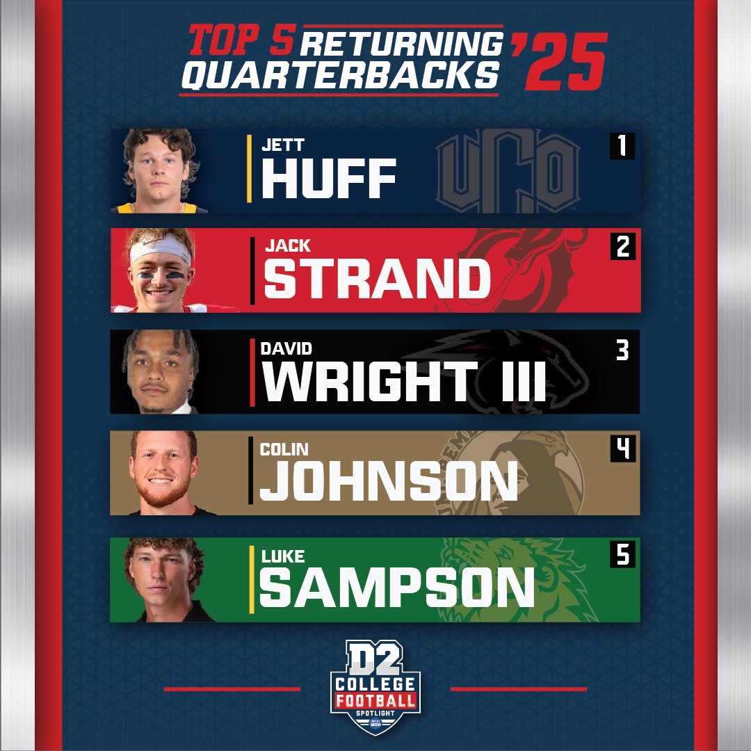 D2 College Football Spotlight (@d2fbspotlight) on Twitter photo These QBs are about to make serious noise this season. Who’s leading their team the farthest?
1️⃣ <a href="/HuffJett/">Jett Huff</a> – @UCObronchos
2️⃣ <a href="/JackStrand5/">Jack Strand</a> – @MSUM_football
3️⃣ David Wright III – <a href="/CAU_Football/">Clark Atlanta Football</a>
4️⃣ <a href="/_ColinJ_/">Colin Johnson</a> – <a href="/UNCP_Football/">UNCP Braves Football</a>
5️⃣ <a href="/luke_sampson8/">Luke Sampson</a> – <a href="/MOSOFootball/">Missouri Southern Football</a>
Who did we miss? These QBs are about to make serious noise this season. Who’s leading their team the farthest?
1️⃣ <a href="/HuffJett/">Jett Huff</a> – @UCObronchos
2️⃣ <a href="/JackStrand5/">Jack Strand</a> – @MSUM_football
3️⃣ David Wright III – <a href="/CAU_Football/">Clark Atlanta Football</a>
4️⃣ <a href="/_ColinJ_/">Colin Johnson</a> – <a href="/UNCP_Football/">UNCP Braves Football</a>
5️⃣ <a href="/luke_sampson8/">Luke Sampson</a> – <a href="/MOSOFootball/">Missouri Southern Football</a>
Who did we miss?