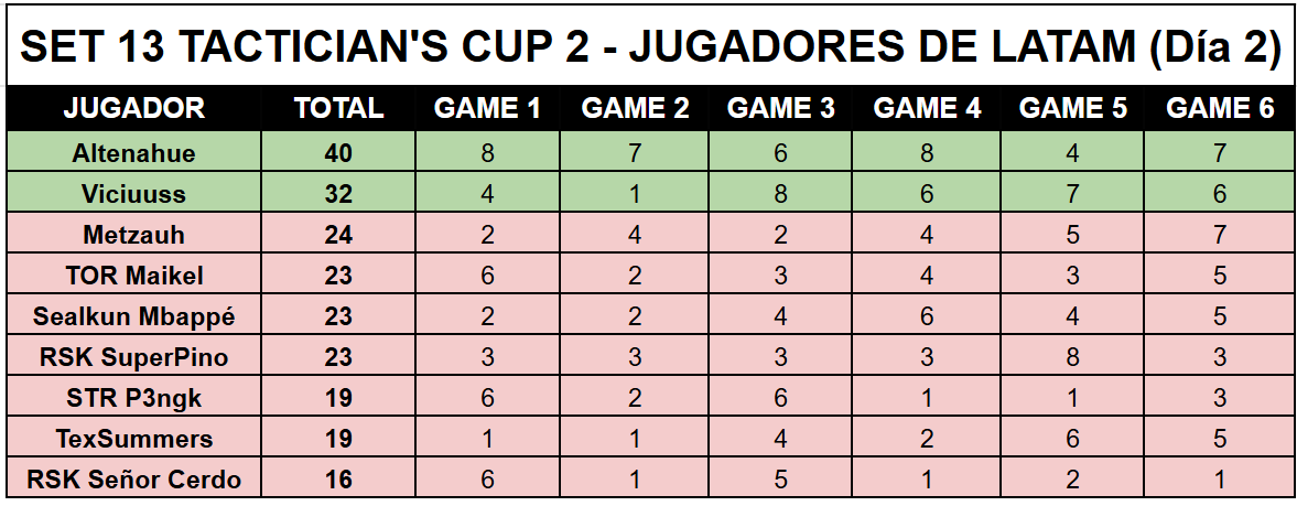 RinconTFT's tweet photo. 🏆 LATAM EN LA TACTICIAN'S CUP #2 - DÍA 2 🏆
Fue un día duro para LATAM, pero tenemos 2 buenas noticias: @Altenahue y @TFT_ViciuuSS clasificaron al Día 3 de la competencia!! 🥳
Están a un sólo día de llegar a la Final de Américas, deséenles mucha suerte 👏
#TFTEsportsAMER
