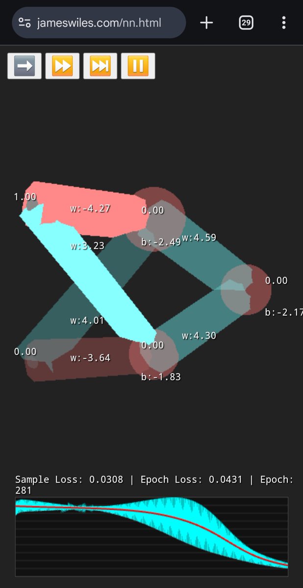 Vibe coded this little neural network visualiser into existence today. Trains on XOR using back propogation with stochastic gradient decent.