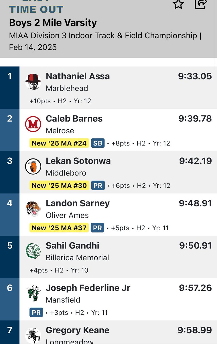 BillericaXCTF's tweet photo. Sahil Gandhi placed 5th in the 2 mile in 9:50.91! https://t.co/DNodvFgeUx
