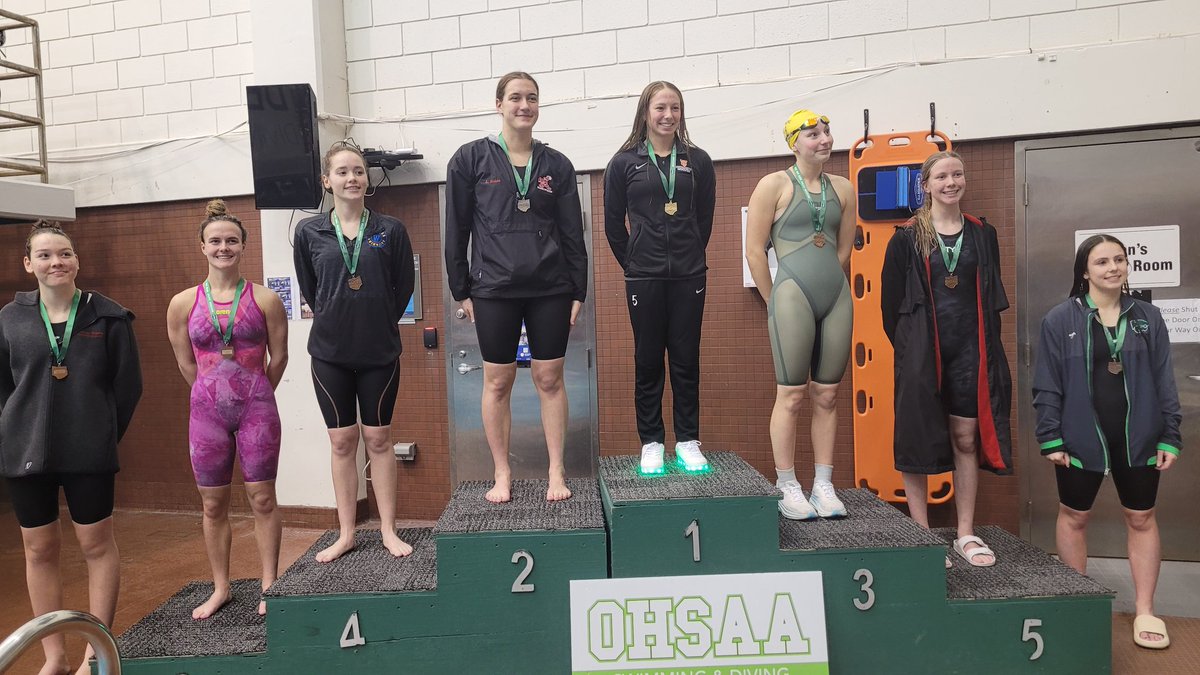 🏊‍♂️ NH area 5-6-7 in girls 100 breast
Mentor's Marian Collins 5th 1:06.48
Chardon's Briella Hewitt 6th 1:06.53
Mayfield's Julia Malatesta 7th 1:06.65
