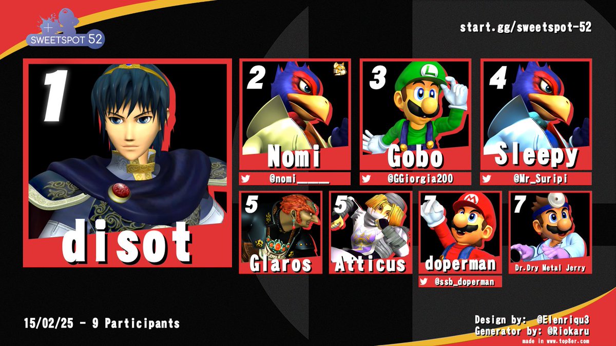 We start 2025 with a Marth!

Congratulations to disot for winning Sweetspot #52! As always a huge thanks to everyone for joining, and we hope to see you all next time!

Results: