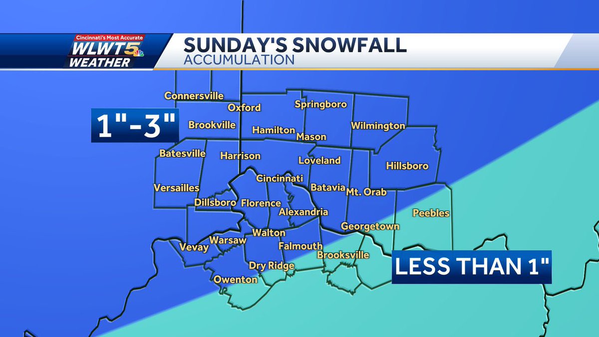 KevinWLWT's tweet photo. #Cincinnati After a soaking tonight, prepare for winter to return with a vengeance! Harsh winter conditions will begin Sunday with wind, cold, and accumulating #snow of 1-3”. It only gets worse from there… Stay with #wlwt #wlwtweather #mostaccurate14 #Cincywx @WLWT https://t.co/PhATvkBfzm