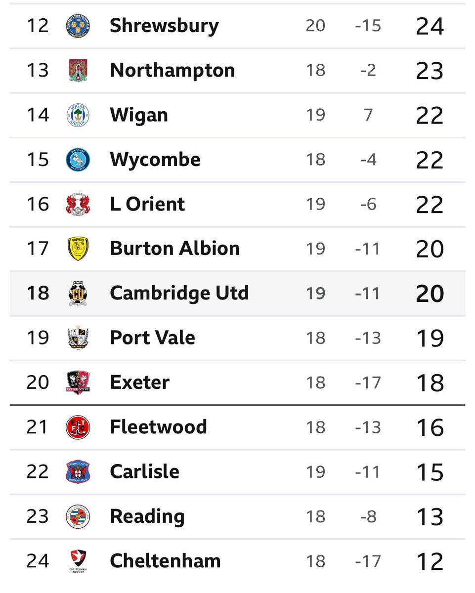 We sacked a club legend when the league table looked like this.