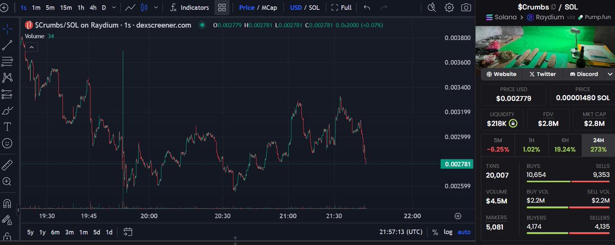 Great entry point for $Crumbs
Real TEK with a dedicated team. Alpha play

They will be hosting a X space in 3 hours, could seriously pump depending on the news. Take the risk

BQDMYwgnWr9UBcUCvLX67yXriTVe1bkPEiTQ1TzKpump

x.com/breadheads_nft