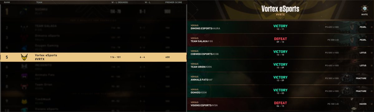 Así estamos en la Clasificación de Premier Invite ‼️

Concluye la quinta semana, donde caemos contra <a href="/TeamGalaga/">Team Galaga</a> y ganamos ante @dimonisesports

Seguimos en la pelea por los PlayOffs 🫡

#GoVortex