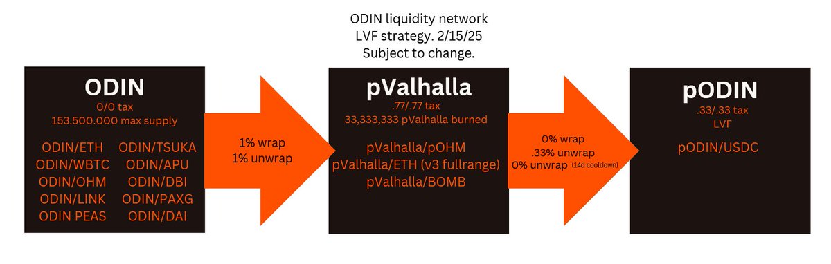 proposed future LVF pod in the works, very exciting times as <a href="/PeapodsFinance/">Peapods Finance</a> LVF beta continues to go smoothly.
