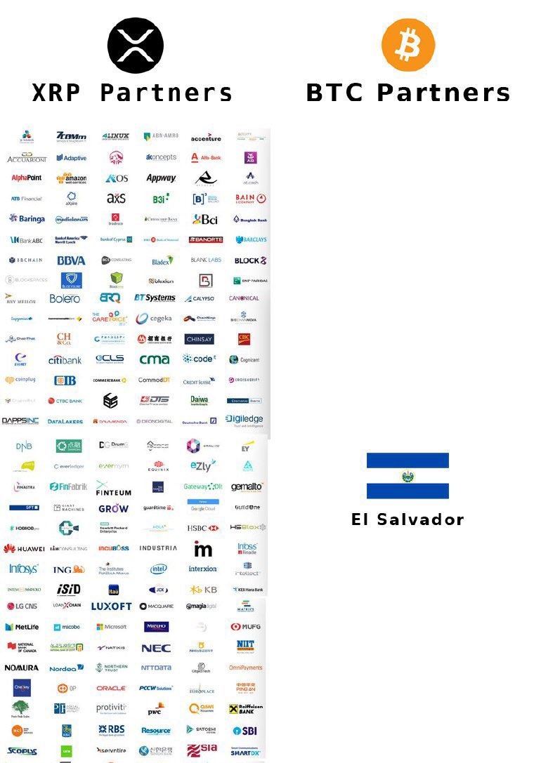 Reasons I hold #XRP 👇

Bank of America
Bank of England
Banco Santander
Bank Of Indonesia
Bank Of Thailand
Cambridge Global Holdings
SBI Holdings
BBVA Banco Bilbao Vizcaya
Barclays Bank 
Hsbc Bank 
SCB Siam Commercial Bank
Zip Remit
InstaRem
IndusInd
Itau Unibanco
Beetech
Woori
