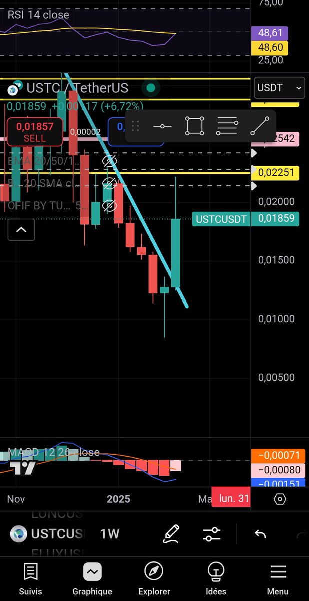 michelriwala's tweet photo. The coming week a big pump for the $USTC. In view of the week, the #USTC came out of the triangle from the top. The vote for the burn of 1.84B, is positive Fasten your seat belts this is not financial advice it is just my opinion wait and see. #ustcfirst #USTC1DOLLAR #USTCREPEG https://t.co/HUAyHhWbUz