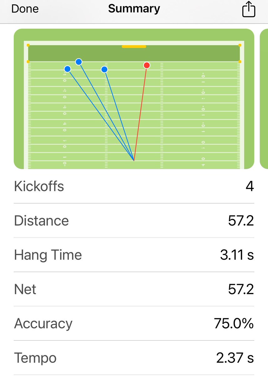 VincentKenney10's tweet image. Hit some KO’s with @EnnsZoneKicking and had a pretty solid session. Even hit my first touchback‼️
