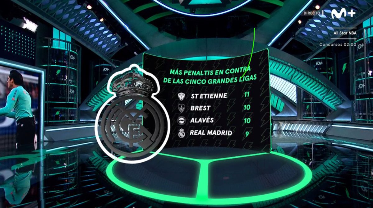 MPlusDeportes's tweet image. Más penaltis en contra de las cinco grandes ligas.

#DeportePlus