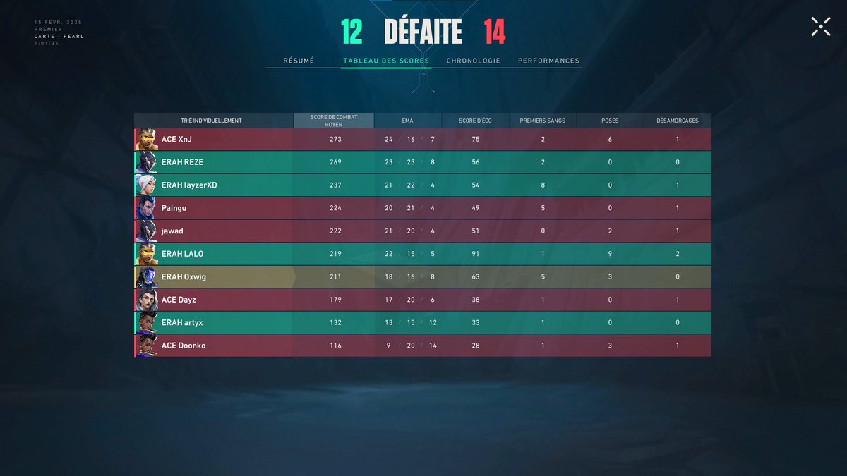 Hrms (@hermes_vlr) on Twitter photo 1-1 week comme d'hab j'ai envie de dire, j'ai throw la deuxième je sais pas call un 5v3
13-7 <a href="/mConesports/">mCon esports</a>
12-14 <a href="/ACE_Anakincrew/">AnakinCrewEsport</a> 1-1 week comme d'hab j'ai envie de dire, j'ai throw la deuxième je sais pas call un 5v3
13-7 <a href="/mConesports/">mCon esports</a>
12-14 <a href="/ACE_Anakincrew/">AnakinCrewEsport</a>