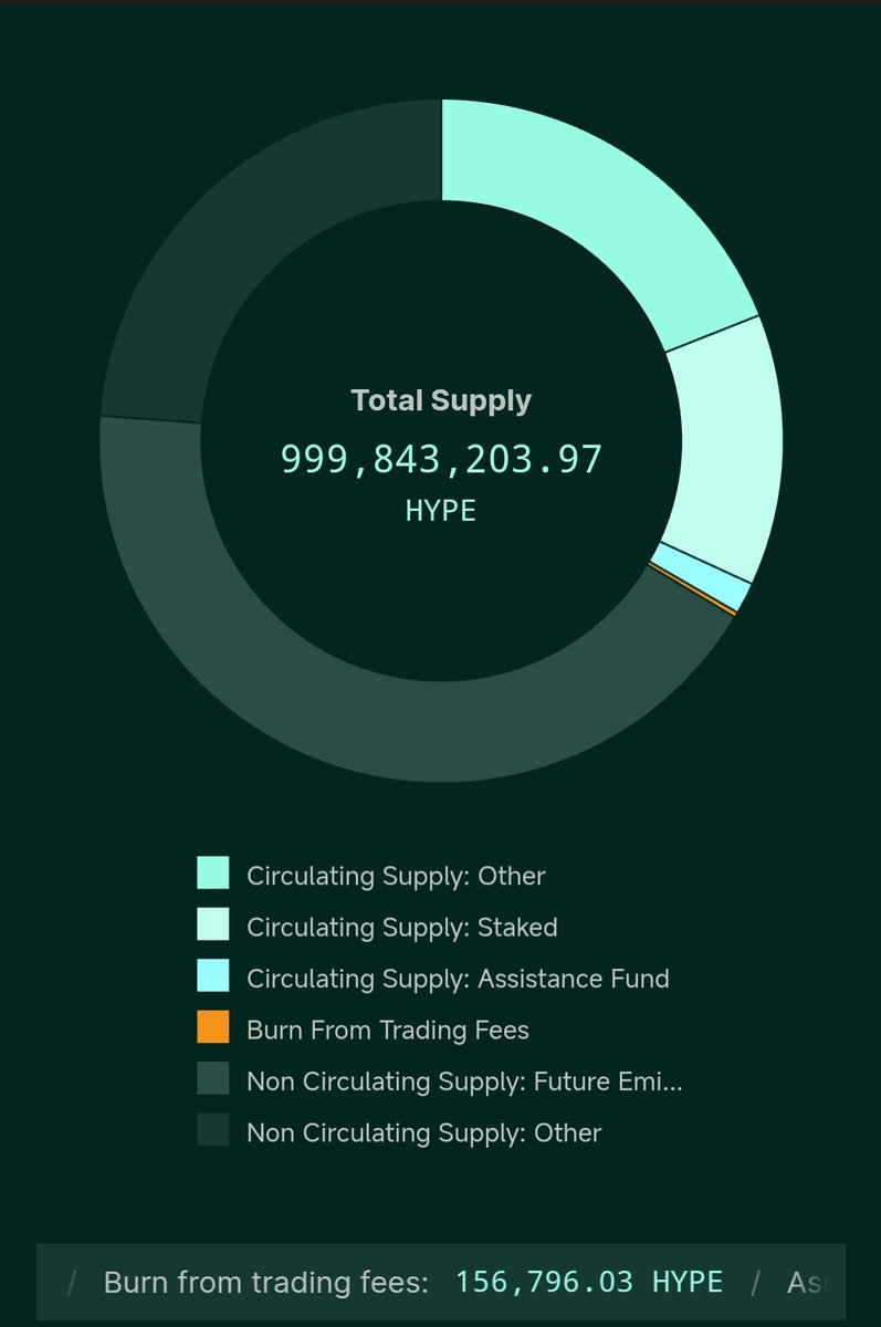 The assistance fund has bought almost 15M $HYPE from the market. Roughly 5%~ of circ supply. This will be controlled by validators &amp; stakers.

156K HYPE has been burned forever from trading fees.

With these metrics in mind, you could say $HYPE is already net deflationary, with