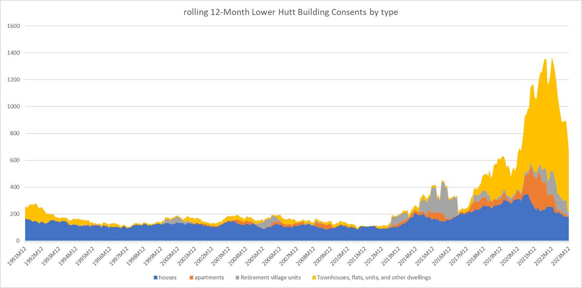 A broader piece might have mentioned the knockout blow of Lower Hutt, NZ's 6th largest council.
After it allowed greater density a few years ago, housing starts tripled and rents fell 21% relative to peers.
sciencedirect.com/science/articl…  2/2