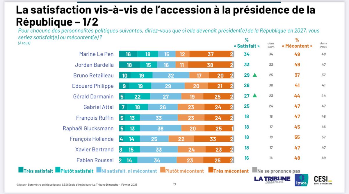 clement_mci's tweet image. 📊 En 2027, les Français seraient les plus satisfaits par l’accession au pouvoir de…

🥇 M. Le Pen : 34% ⏸️
🥈 J. Bardella : 33% ⏸️
🥉 B. Retailleau : 29% (+4) ⏫️
-
4️⃣ E. Philippe : 28% (-2) ⏬️
5️⃣ G. Darmanin : 27% (+4) ⏫️

@IpsosFrance