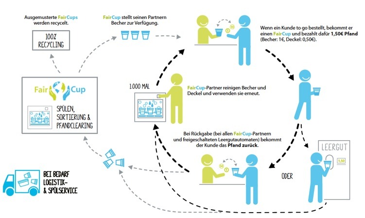 faircup2go's tweet photo. Mehrweg
FairBox, FairCup &amp; FairMax sind nachhaltige Alternativen für Speisen &amp; Getränke. Doch wie funktioniert das System?

1️⃣ Abholen
2️⃣ Genießen
3️⃣ Zurückgeben
4️⃣ Reinigung &amp; Wiederverwendung

Mehrweg statt Einweg! Was denkt ihr?
#Mehrweg #Pfandsystem #Nachhaltigkeit #ZeroWaste https://t.co/LJcNcaUYFE