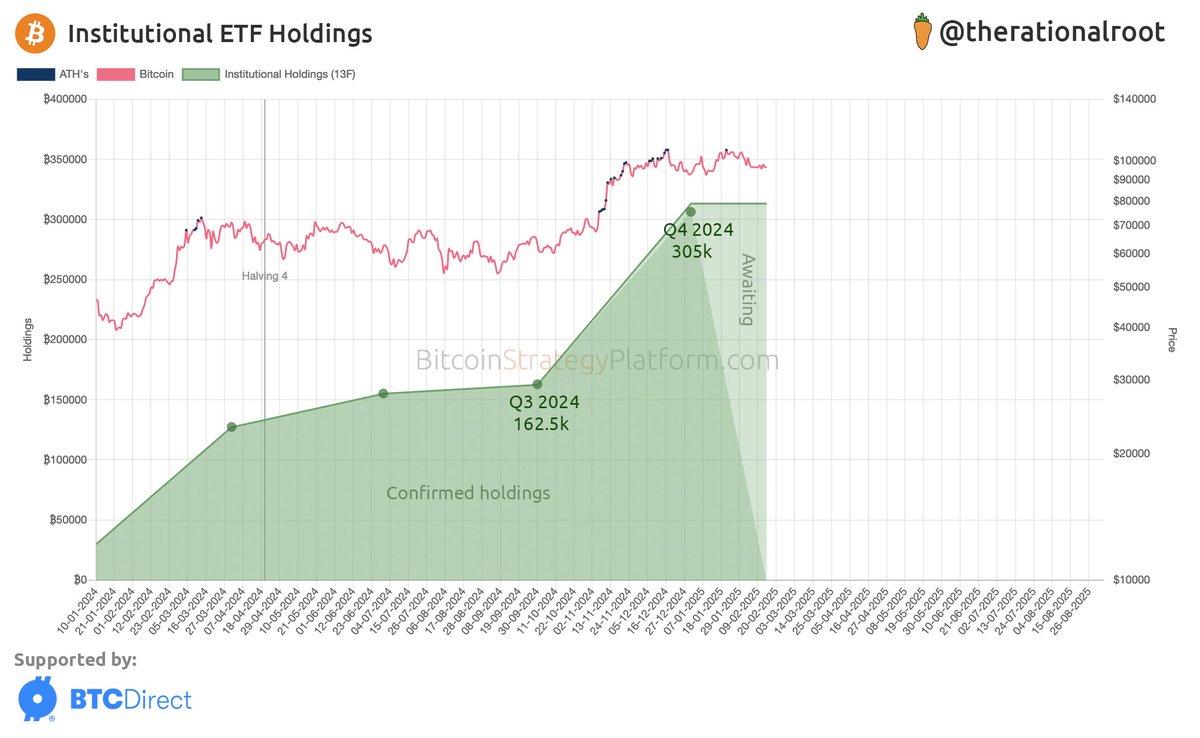 In just one year, institutions have accumulated over 300,000 BTC in ETFs,  nearly doubling their holdings since Q3 2024. Data from the latest 13F  filings. #Bitcoin