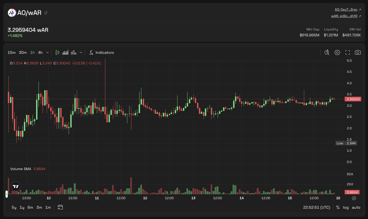 zacxbt's tweet photo. Buying $AO at $30 is like buying $TAO at $30 nfa https://t.co/LPbqWMbmd0