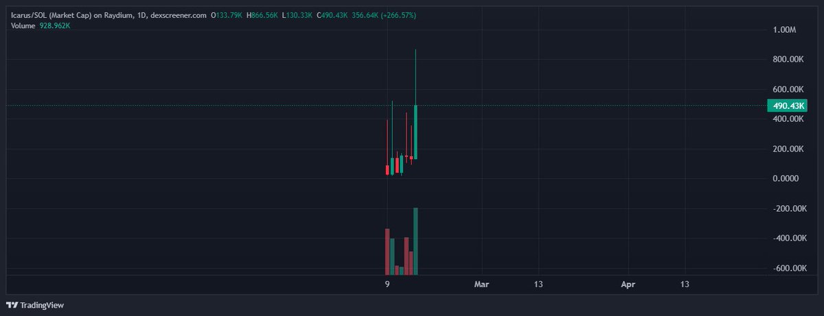 DeadSeaTrader's tweet image. This fish... I have a strong feeling about it. It keeps surviving every time.

This thing is going higher🚀 $icarus