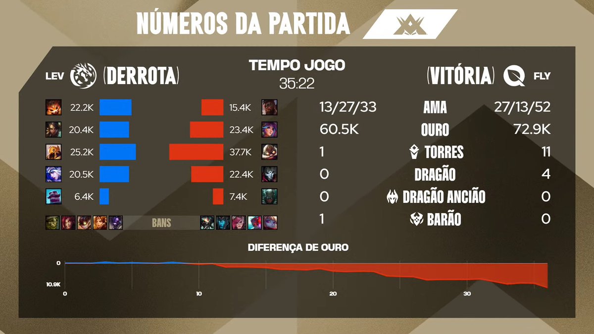 CBLOL's tweet photo. Esses são os Números da Partida 2 entre @LeviatanGG e @FlyQuest
#LTAl | https://t.co/7rYXHJrGvi https://t.co/HBtueTE7gs