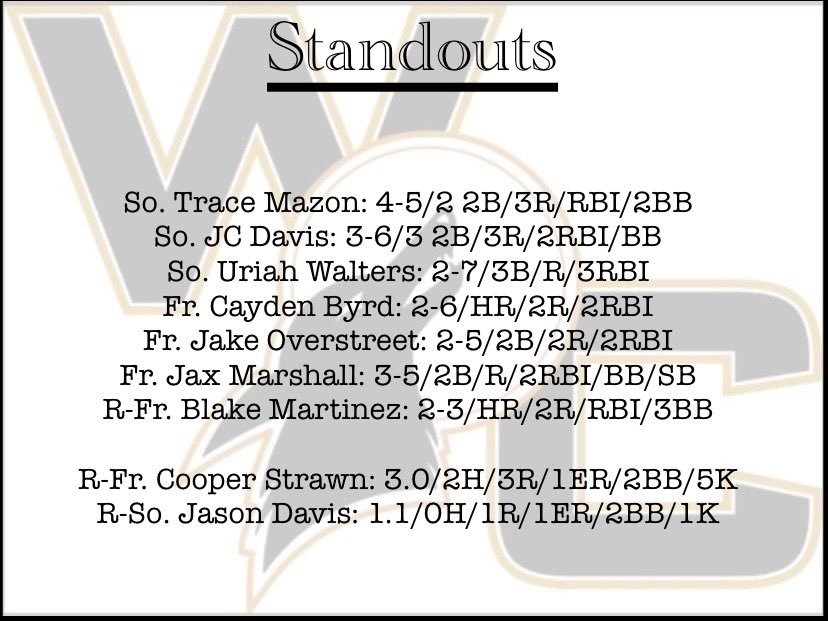 Weatherford College Baseball Analytics (@wcballanalytics) on Twitter photo Coyotes take their first loss of the season Friday afternoon in an offensive shootout vs Dodge City at New Mexico JC #WelcomeToOurDen <a href="/MazonTrace/">Trace Mazon</a> <a href="/jcdav1s/">JC</a> <a href="/uriahwalters2/">uriah walters</a> <a href="/CaydenByrd/">Cayden Byrd</a> <a href="/Jakeostreet11/">Jake Overstreet</a> <a href="/JaxMarshall13/">Jax</a> <a href="/Blakemart07/">Blake Martinez</a> <a href="/strawn_cooper/">Cooper Strawn</a> <a href="/Jj081203/">Jason</a> Coyotes take their first loss of the season Friday afternoon in an offensive shootout vs Dodge City at New Mexico JC #WelcomeToOurDen <a href="/MazonTrace/">Trace Mazon</a> <a href="/jcdav1s/">JC</a> <a href="/uriahwalters2/">uriah walters</a> <a href="/CaydenByrd/">Cayden Byrd</a> <a href="/Jakeostreet11/">Jake Overstreet</a> <a href="/JaxMarshall13/">Jax</a> <a href="/Blakemart07/">Blake Martinez</a> <a href="/strawn_cooper/">Cooper Strawn</a> <a href="/Jj081203/">Jason</a>