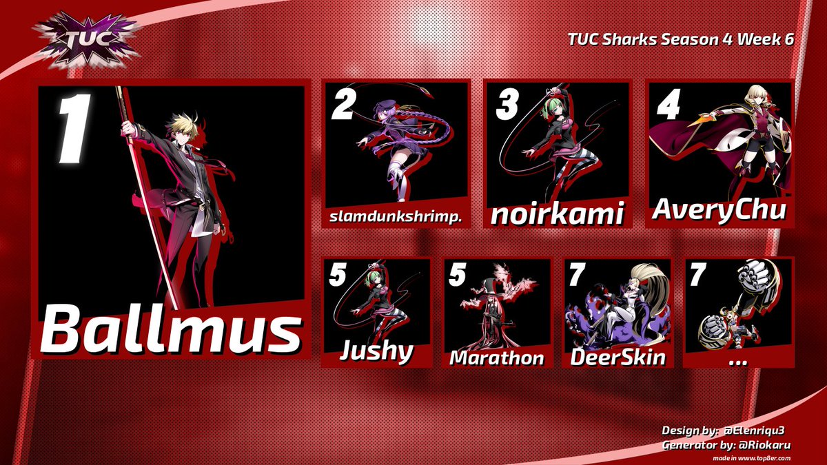 tuc_fgc's tweet photo. Congrats to our #TeamUnityCommunity "Sharks" Top 7!
1) @Ballmasu9
2) slamdunkshrimp
3) @noirkamii
4) AveryChu
5) Jushy
5) @ItsMarathon
7) @DeerSkin27
Bracket: https://t.co/zD8TzECpHI
YouTube: https://t.co/Nn17L4hYHB
#uni2 #inbirth #undernightinbirth #ArcSystemWorks https://t.co/jt8yNLiLhO