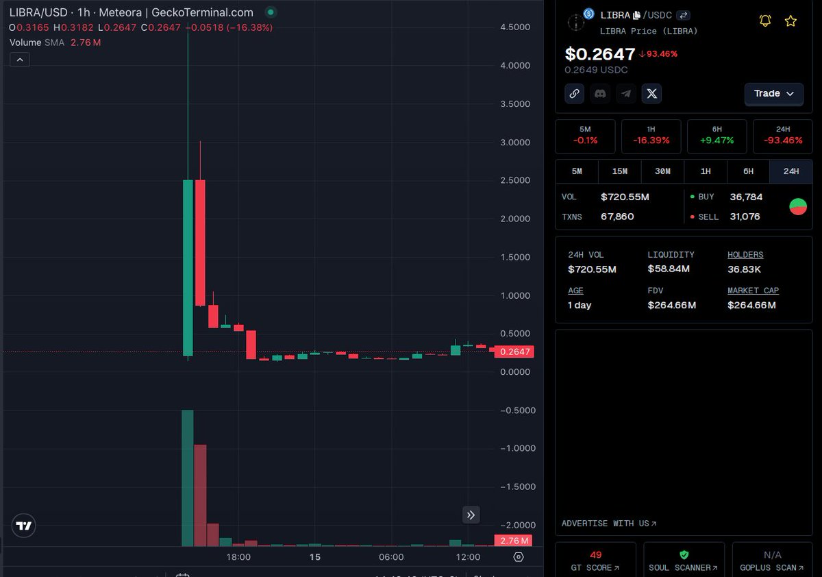 _kelly_neill_'s tweet image. How it started: Javier Milei announces the launch of the $LIBRA memecoin to &quot;fund small businesses and startups&quot; in Argentina. It reaches a $4.5 billion market cap within hours.

How it&apos;s going: LIBRA loses almost all of that market cap as insiders cash out.

#rugpullcoin