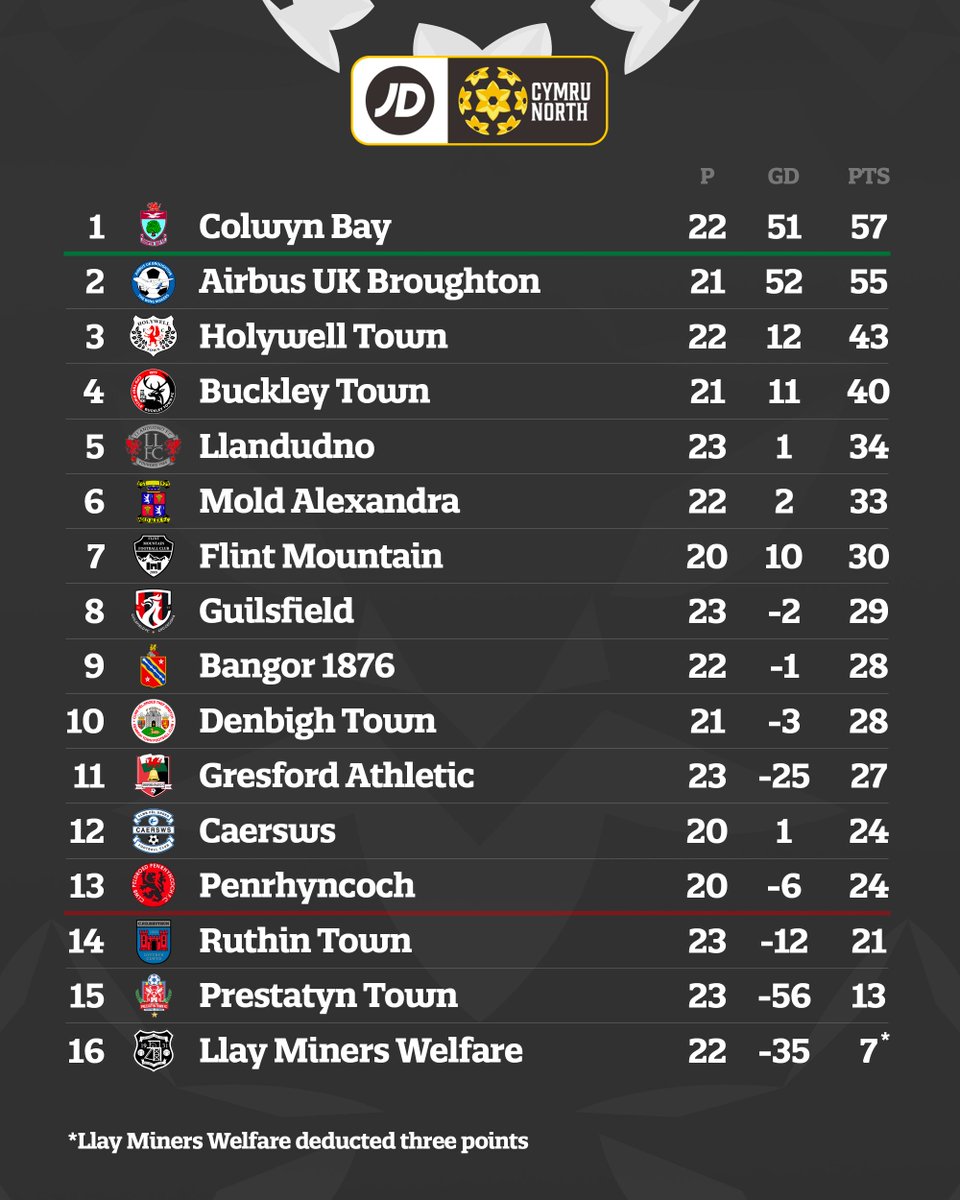 CymruLeagues's tweet photo. 📈 @ColwynBayFC are the new leaders! 

#JDCymruNorth https://t.co/D4D4iCjEzC