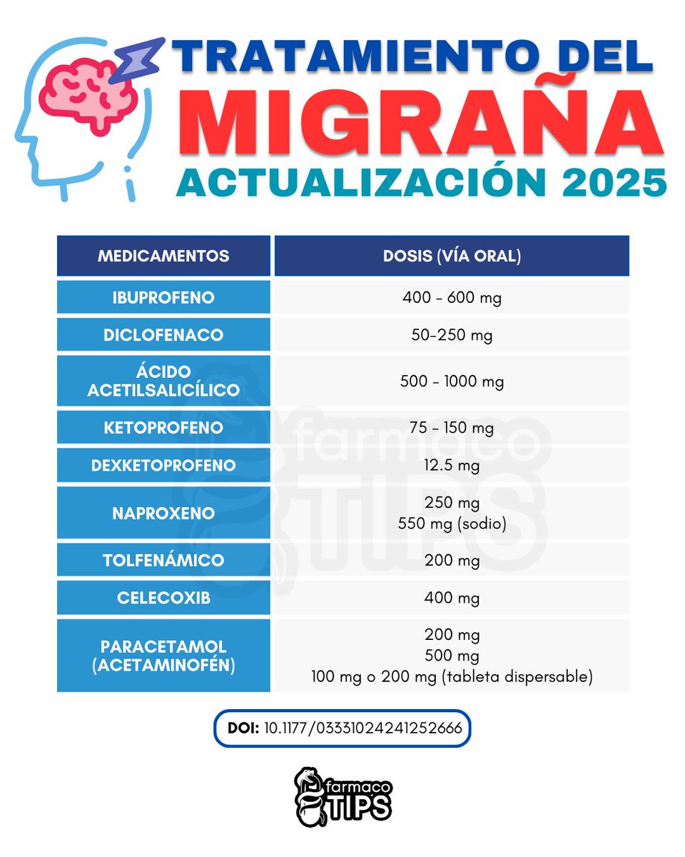 DOSIS de TRATAMIENTO de MIGRAÑA 🧠