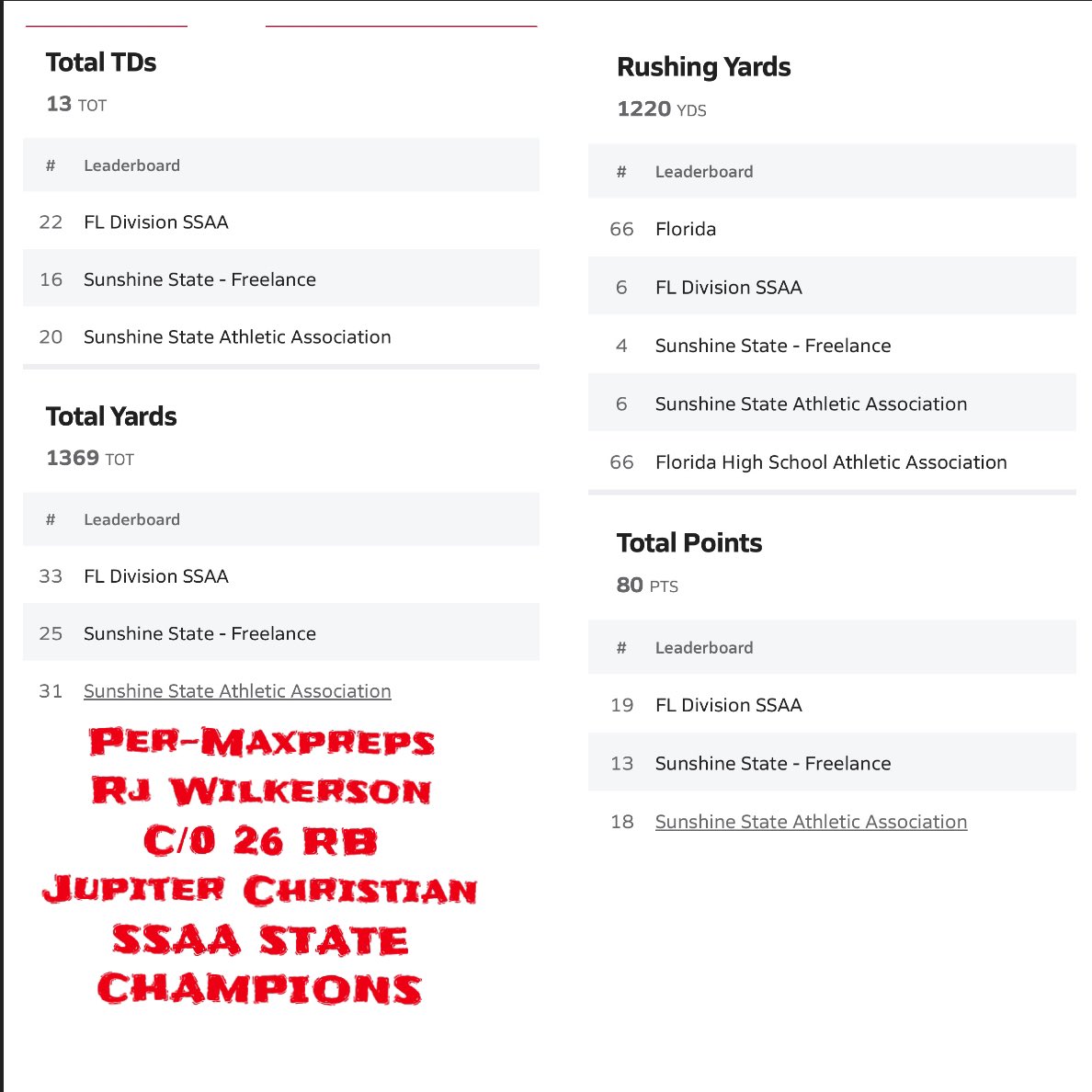 Randolph Wilkerson jr. (@randolphwilker9) on Twitter photo Rj Wilkerson
C/o 26 / RB
3.5 GpA
MaxPreps
Jupiter Christian
<a href="/CoachBaz561/">Coach Baz ππΉ</a>
<a href="/PrepRedzoneFL/">Prep Redzone Florida</a>
<a href="/JCSEaglesFB/">JCS Football</a>
<a href="/najitobias/">Naji Tobias</a>
<a href="/Andy_Villamarzo/">Andy Villamarzo</a>
<a href="/coachDjRolle/">Dee Rolle Jr</a>
<a href="/CoachTMort/">Thomas Morton</a>
<a href="/CoachYACJohnson/">DAVID JOHNSON</a>
πππ Rj Wilkerson
C/o 26 / RB
3.5 GpA
MaxPreps
Jupiter Christian
<a href="/CoachBaz561/">Coach Baz ππΉ</a>
<a href="/PrepRedzoneFL/">Prep Redzone Florida</a>
<a href="/JCSEaglesFB/">JCS Football</a>
<a href="/najitobias/">Naji Tobias</a>
<a href="/Andy_Villamarzo/">Andy Villamarzo</a>
<a href="/coachDjRolle/">Dee Rolle Jr</a>
<a href="/CoachTMort/">Thomas Morton</a>
<a href="/CoachYACJohnson/">DAVID JOHNSON</a>
πππ