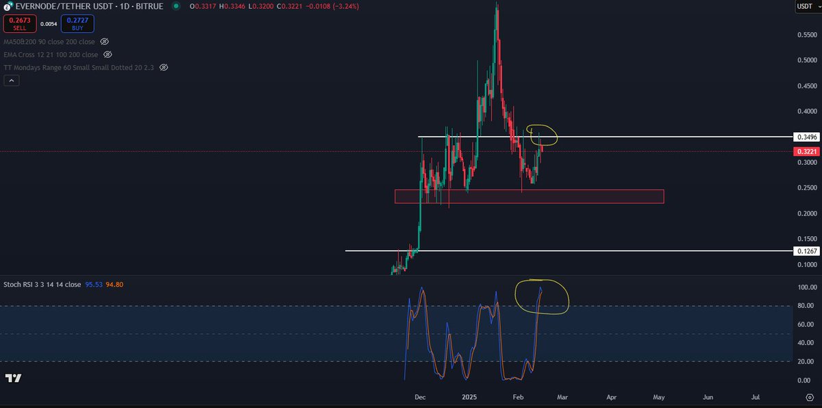 Cbot_Xrpl's tweet image. $EVR buying pressure into resistance. #Evernode #Xahau