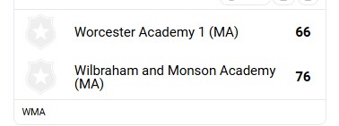 National Prep Program Computer Rankings (@neprephoopspoll) on Twitter photo National Top 100 result
Rivalry road games are the Devil's playground...
#20 <a href="/WA_VBB/">Worcester Basketball</a>
#56 <a href="/WMA_Basketball/">WMA Basketball</a> National Top 100 result
Rivalry road games are the Devil's playground...
#20 <a href="/WA_VBB/">Worcester Basketball</a>
#56 <a href="/WMA_Basketball/">WMA Basketball</a>