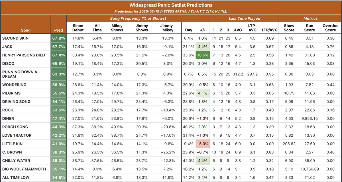 At the venue. Let’s rock tonight. 

Panic Pick 5

Jack
Little Kin (2nd set open)
Action Man (encore)
Hank Parsons Passed
Second Skin