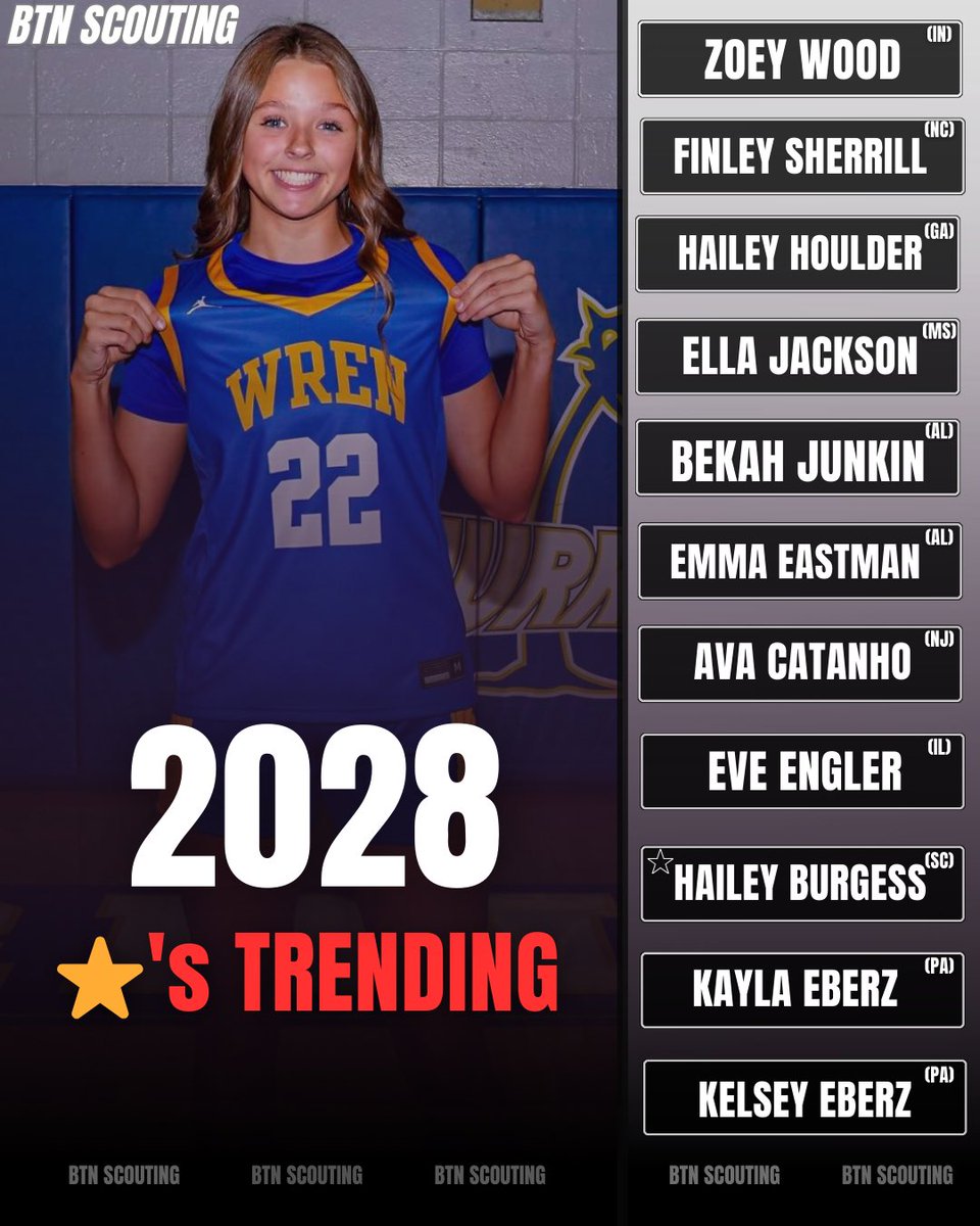 BTN Scouting (@btnscouting) on Twitter photo 2028⭐️'s Trending!!
⭐️Hailey Burgess (<a href="/hailey_b2028/">Hailey Burgess</a>) continues to impact winning on both ends!
Zoey Wood (<a href="/wood_zoey5/">Zoey Wood</a>) plays w/ pace & feel 📈
Eve Engler (<a href="/EveEngler2028/">Eve Engler</a>) scores the ball w/ ease, one of the best in IL.
Read more+:btnscouting.com/2028s-trending… 2028⭐️'s Trending!!
⭐️Hailey Burgess (<a href="/hailey_b2028/">Hailey Burgess</a>) continues to impact winning on both ends!
Zoey Wood (<a href="/wood_zoey5/">Zoey Wood</a>) plays w/ pace & feel 📈
Eve Engler (<a href="/EveEngler2028/">Eve Engler</a>) scores the ball w/ ease, one of the best in IL.
Read more+:btnscouting.com/2028s-trending…