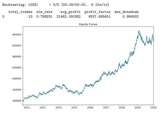 JorgeAlbuque's tweet photo. 🔥 Advanced Walk-Forward Backtesting for ML Trading!
Combine o poder do ML com simulações realistas para evitar overfitting. Aprenda a validar corretamente seus algoritmos enquanto previne o viés de lookahead.

⬇️ Python: https://t.co/fMDrCsAO2u
by https://t.co/7F9682ZqFc https://t.co/CgCsjlWSSj