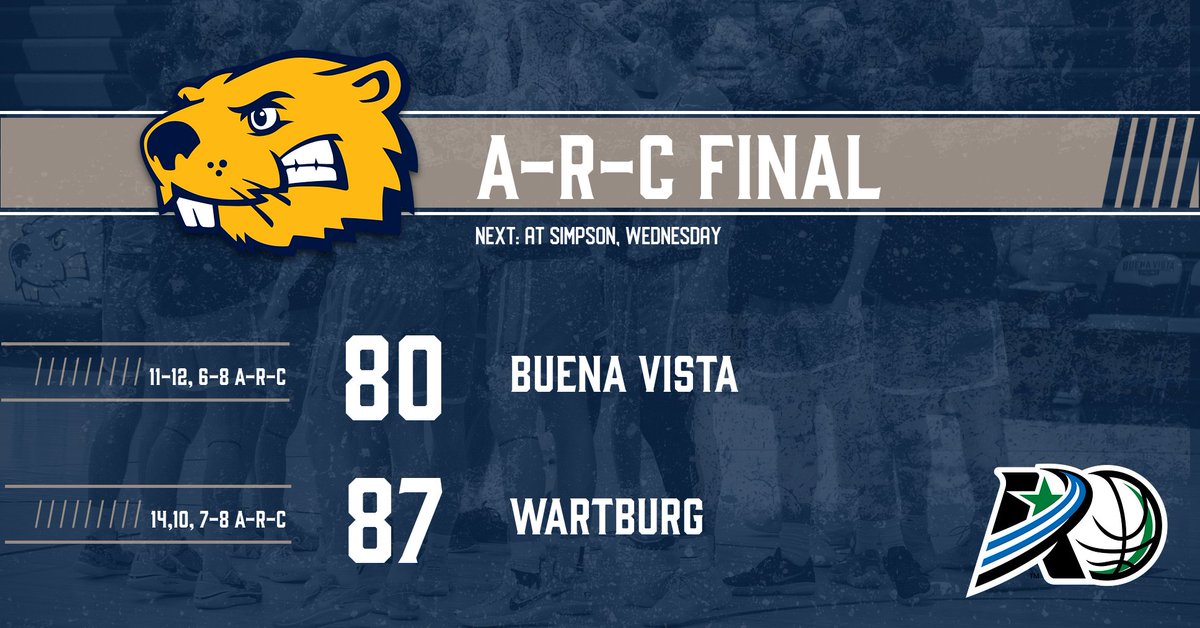 FINAL. Beavers cut a 15-point deficit down to three with 29 seconds to go, but Wartburg puts the game out of reach at the free throw line.

NEXT: Simpson on Wednesday. #BeaverNation #d3hoops #rollriversMBB #BeaversBuild