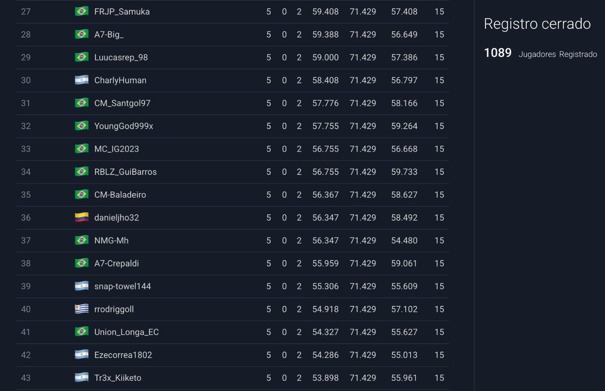 5-2 en el día 1 de eLibertadores y clasificado al mata mata de mañana jugando a un nivel muy alto contra los mejores del continente. Sin hacer tanto ruido único jugador de Latam Norte y Colombia 🇨🇴 en pasar de día… Dare todo por un cupo al presencial 🤞