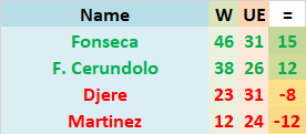 ATP_Entry's tweet photo. Buenos Aires 🇦🇷: Winners-Unforced Errors (W-UE): SF: #IEBMasArgOpen2025 #ArgOpen2025 #ArgOpen #ArgentinaOpen #ATPTour #ATP #tennis #ATP250 https://t.co/UCxIxO99aG