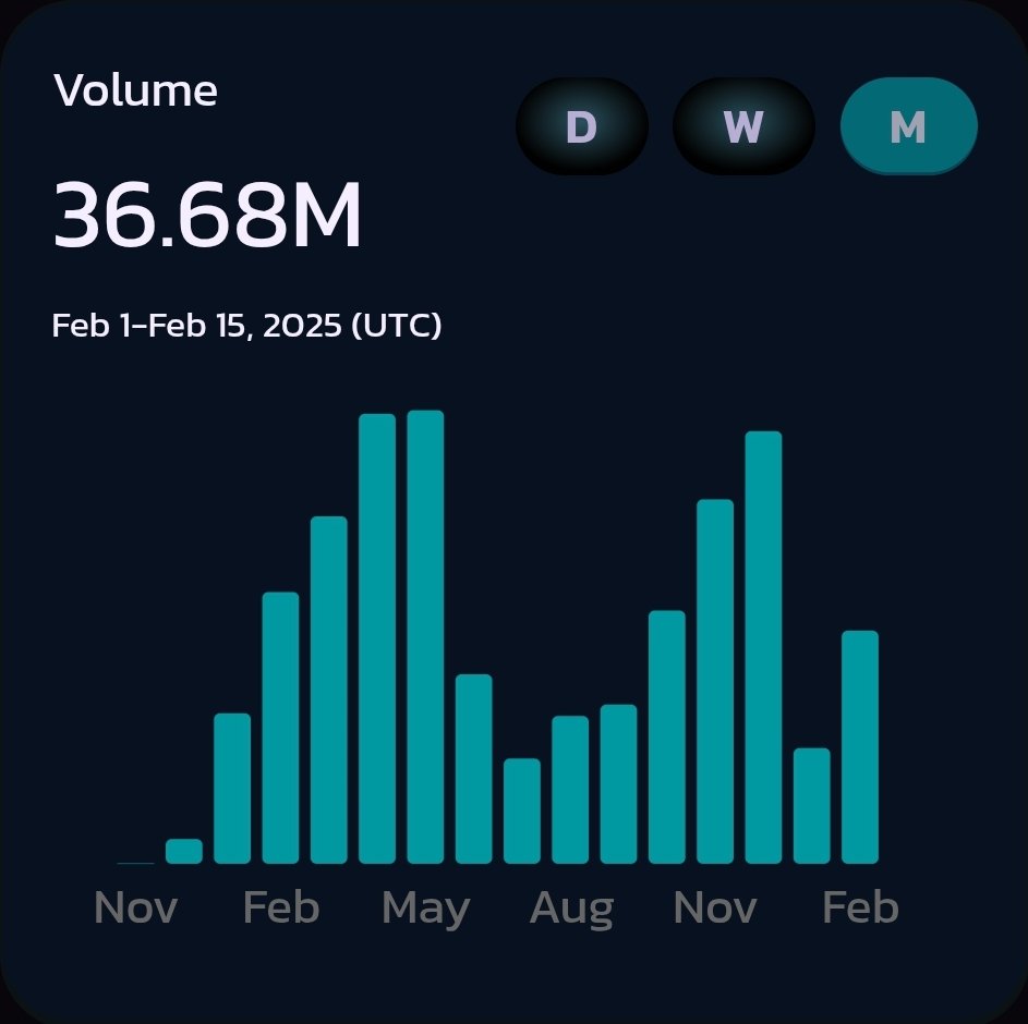 I hope this starts changing some of your worldviews. 

Liquidity providers and 9mm holders make money regardless of the direction of the market. The L in TVL means locked. +20% up and -20% down is passive income two times over.